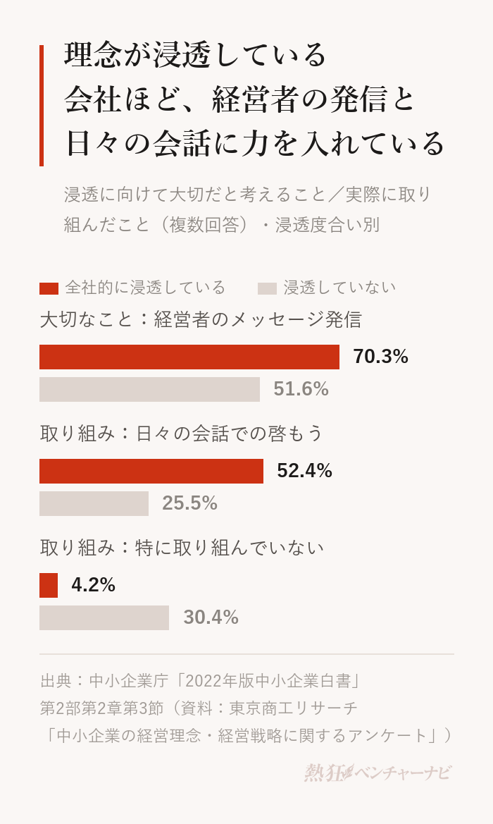 経営理念・ビジョンの浸透度合い別に取り組みを比べたグラフ(複数回答)。浸透に向けて大切だと考えることに経営者からの積極的なメッセージの発信を挙げた割合は、全社的に浸透している企業70.3%、浸透していない企業51.6%。実際に取り組んだことでは、従業員との日々のコミュニケーションでの啓もうが52.4%と25.5%、特に取り組んでいないが4.2%と30.4%。