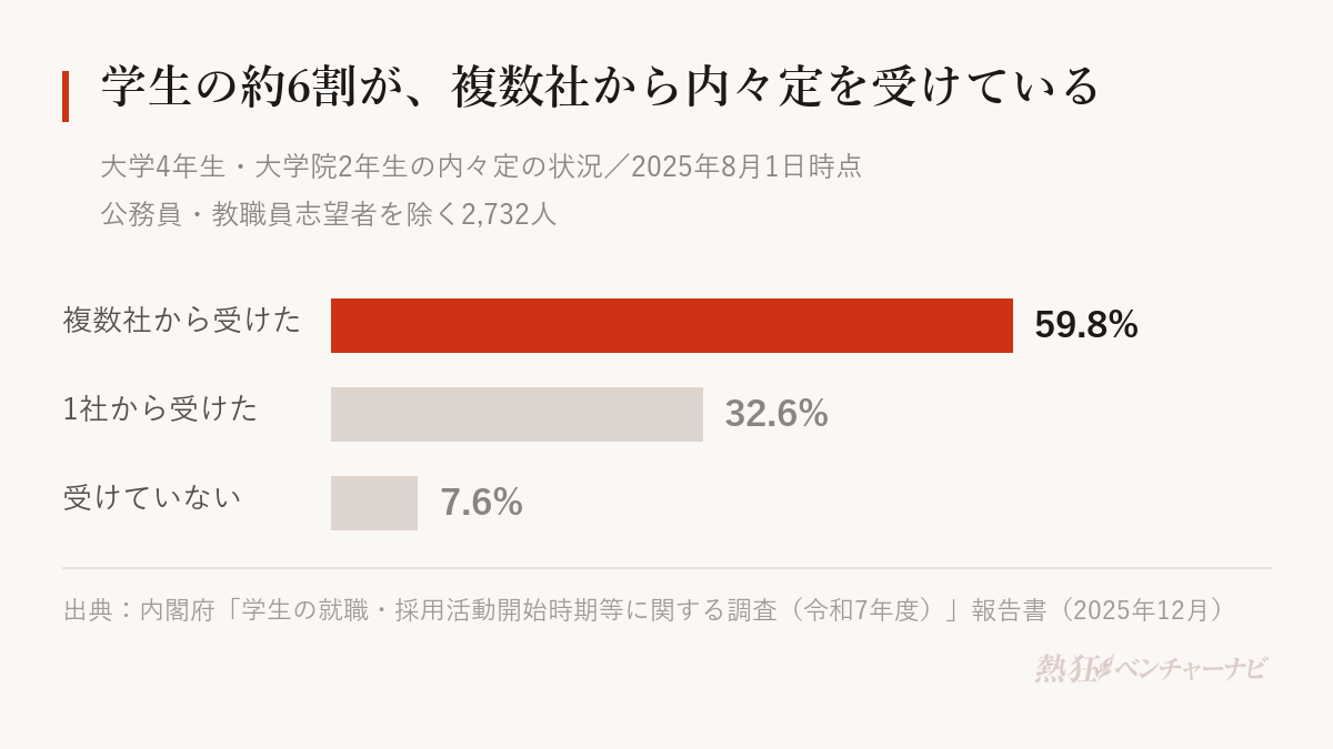 大学4年生・大学院2年生の内々定の状況(2025年8月1日時点、公務員・教職員志望者を除く2,732人)。複数社から内々定を受けた59.8%、1社から内々定を受けた32.6%、内々定は受けていない7.6%。