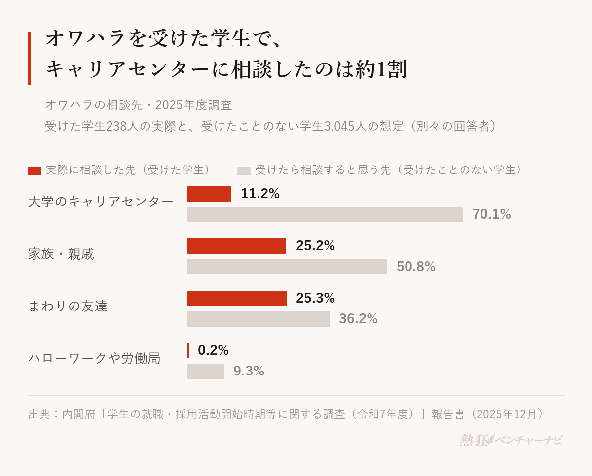 オワハラの相談先(2025年度調査)。実際に受けた学生238人の相談先は、大学のキャリアセンター11.2%、家族・親戚25.2%、まわりの友達25.3%、ハローワークや労働局0.2%。受けたことのない学生3,045人が受けたら相談すると思う先は、大学のキャリアセンター70.1%、家族・親戚50.8%、まわりの友達36.2%、ハローワークや労働局9.3%。2つは別々の学生に尋ねた結果で、同じ学生の変化ではない。