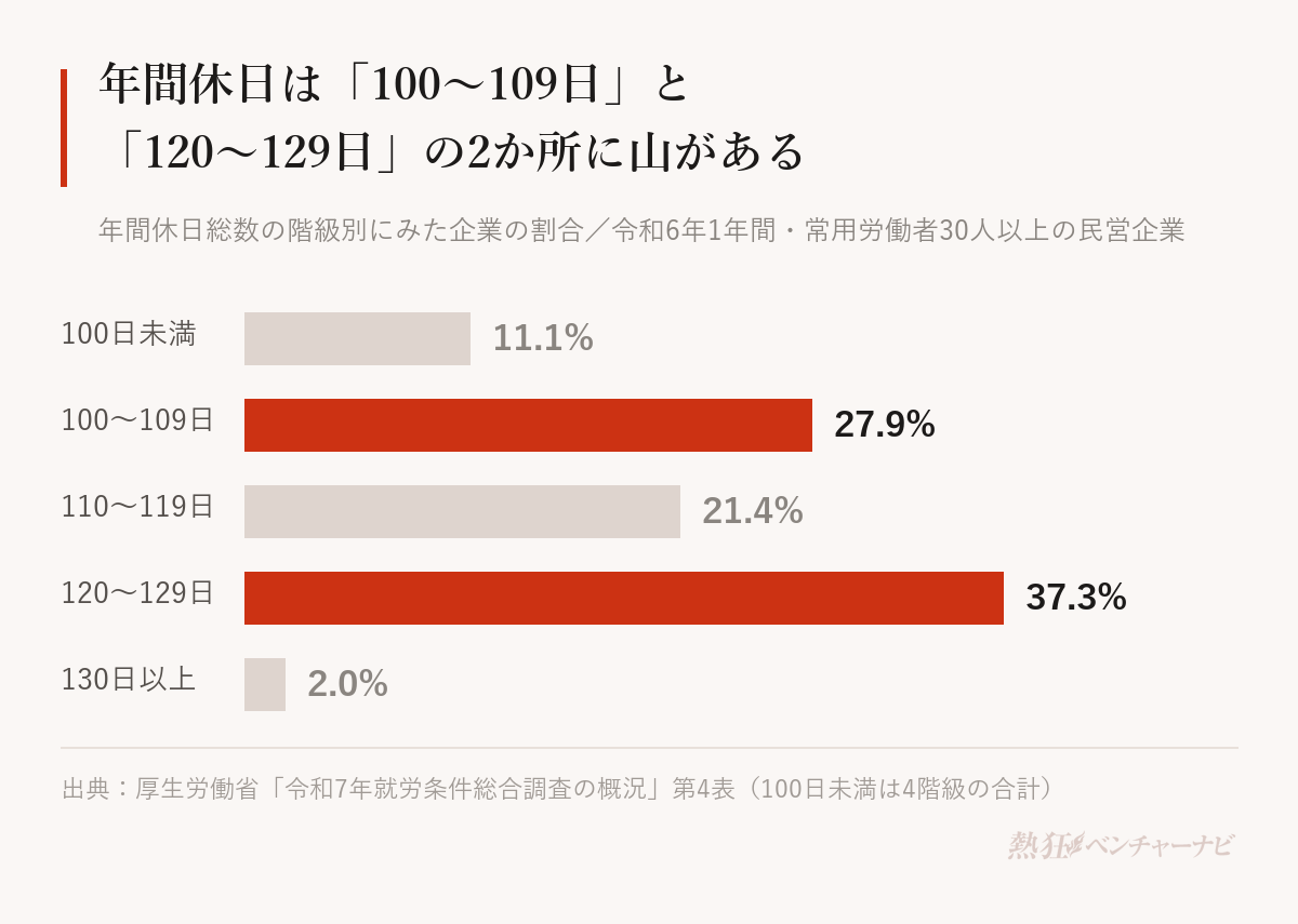 年間休日総数の階級別にみた企業の割合を示したグラフ。100日未満11.1%、100〜109日27.9%、110〜119日21.4%、120〜129日37.3%、130日以上2.0%で、100〜109日と120〜129日の2か所に山がある。