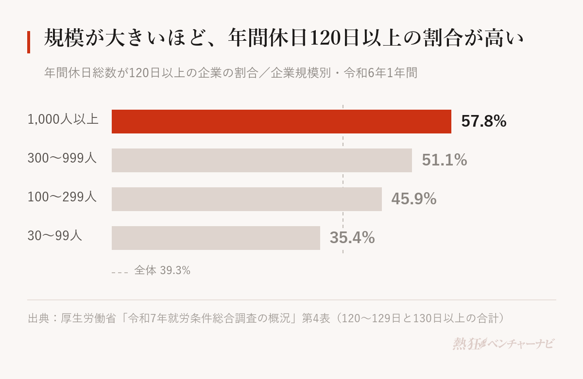 企業規模別にみた年間休日120日以上の企業の割合を示したグラフ。1,000人以上57.8%、300〜999人51.1%、100〜299人45.9%、30〜99人35.4%で、全体は39.3%。