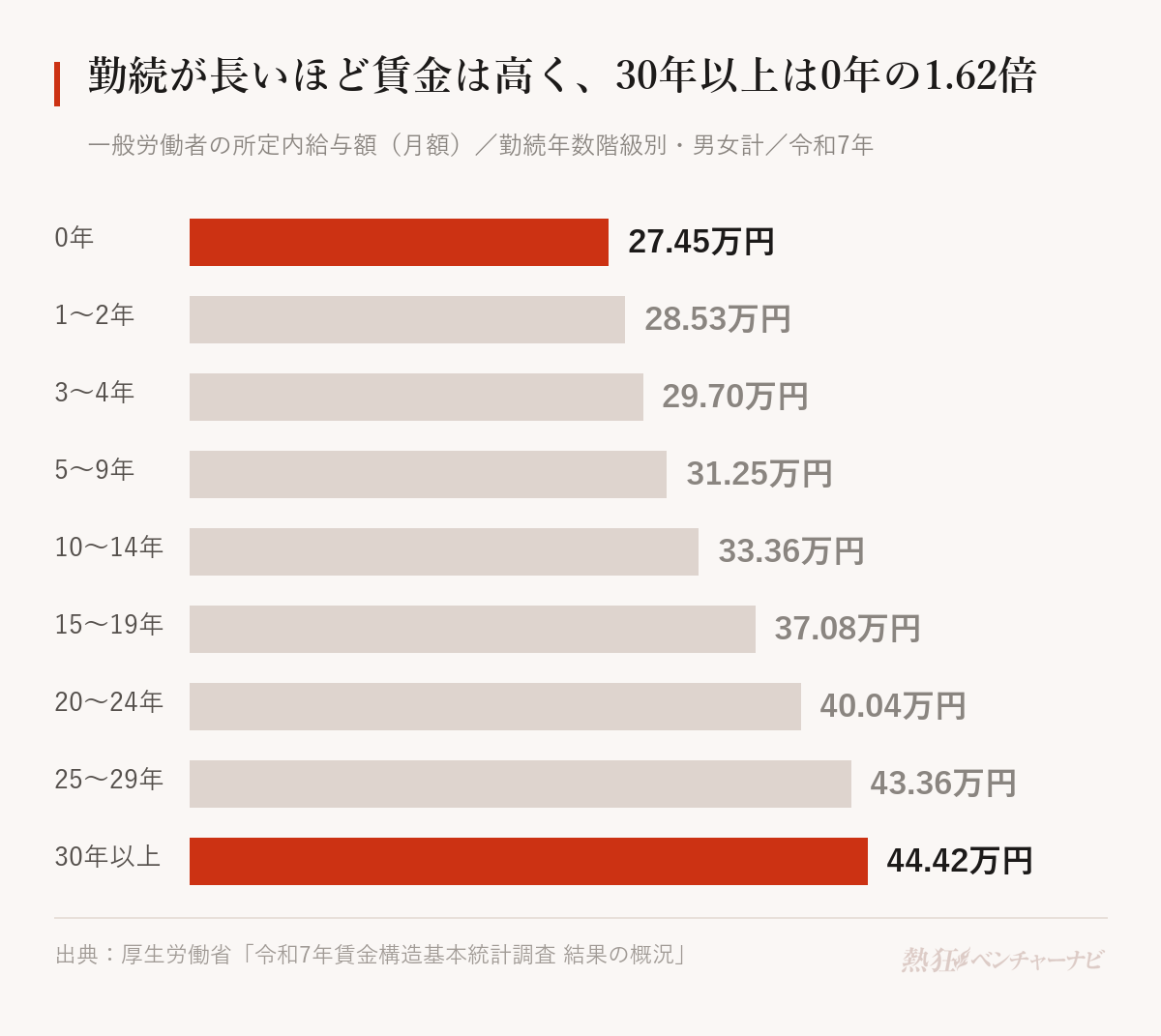 勤続年数階級別の所定内給与額(令和7年、一般労働者、男女計)。勤続0年27.45万円、1〜2年28.53万円、3〜4年29.7万円、5〜9年31.25万円、10〜14年33.36万円、15〜19年37.08万円、20〜24年40.04万円、25〜29年43.36万円、30年以上44.42万円で、30年以上は0年の1.62倍。