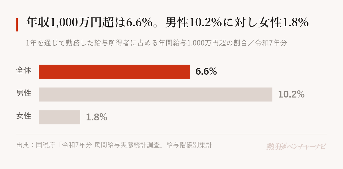 年間給与1,000万円超が給与所得者に占める割合。全体6.6%、男性10.2%、女性1.8%。人数では339.5万人。