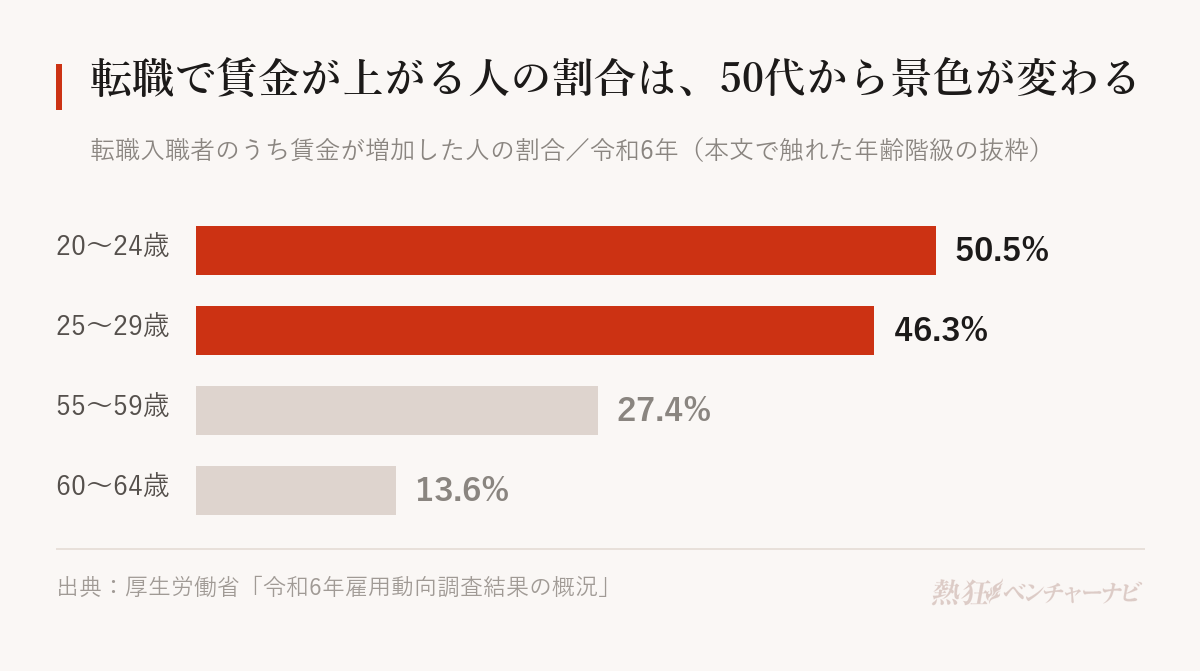 転職入職者のうち賃金が増加した人の割合。20〜24歳50.5%、25〜29歳46.3%、55〜59歳27.4%、60〜64歳13.6%。40代後半まではおおむね4割台後半で並ぶ。