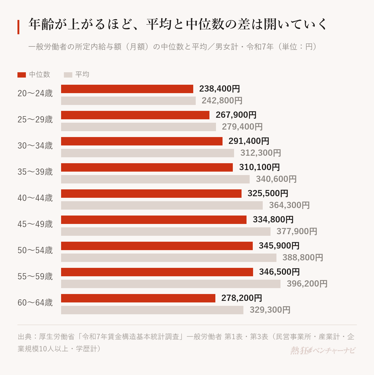 一般労働者の所定内給与額（月額）を年齢階級別に中位数と平均で比べたグラフ。中位数と平均は、20〜24歳が23万8,400円と24万2,800円、25〜29歳が26万7,900円と27万9,400円、30〜34歳が29万1,400円と31万2,300円、35〜39歳が31万100円と34万600円、40〜44歳が32万5,500円と36万4,300円、45〜49歳が33万4,800円と37万7,900円、50〜54歳が34万5,900円と38万8,800円、55〜59歳が34万6,500円と39万6,200円、60〜64歳が27万8,200円と32万9,300円。平均と中位数の差は20〜24歳の4,400円から55〜59歳の4万9,700円まで開く。
