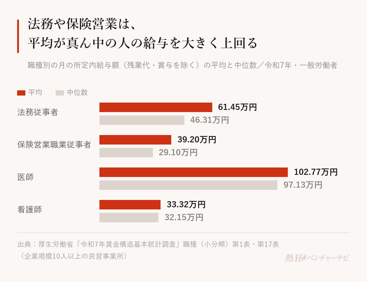 職種別の月の所定内給与額の平均と中位数。法務従事者は平均61.45万円・中位数46.31万円、保険営業職業従事者は平均39.20万円・中位数29.10万円、医師は平均102.77万円・中位数97.13万円、看護師は平均33.32万円・中位数32.15万円。