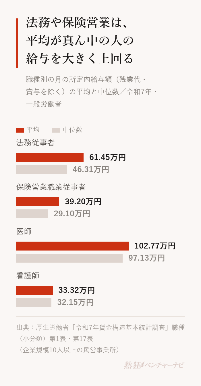 職種別の月の所定内給与額の平均と中位数。法務従事者は平均61.45万円・中位数46.31万円、保険営業職業従事者は平均39.20万円・中位数29.10万円、医師は平均102.77万円・中位数97.13万円、看護師は平均33.32万円・中位数32.15万円。
