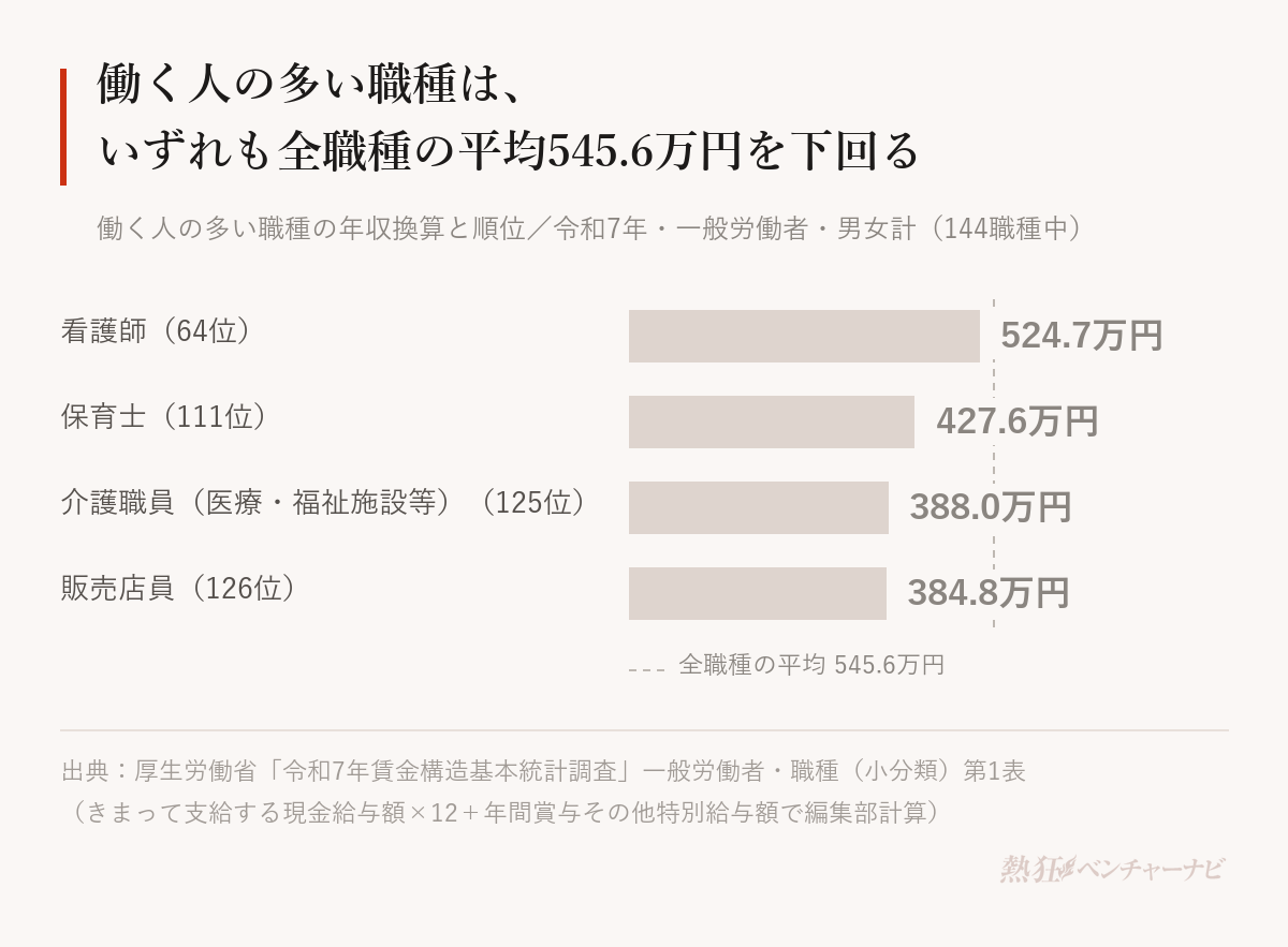 働く人の多い職種の年収換算と順位。看護師524.7万円(64位)、保育士427.6万円(111位)、介護職員(医療・福祉施設等)388.0万円(125位)、販売店員384.8万円(126位)。全職種の平均は545.6万円。
