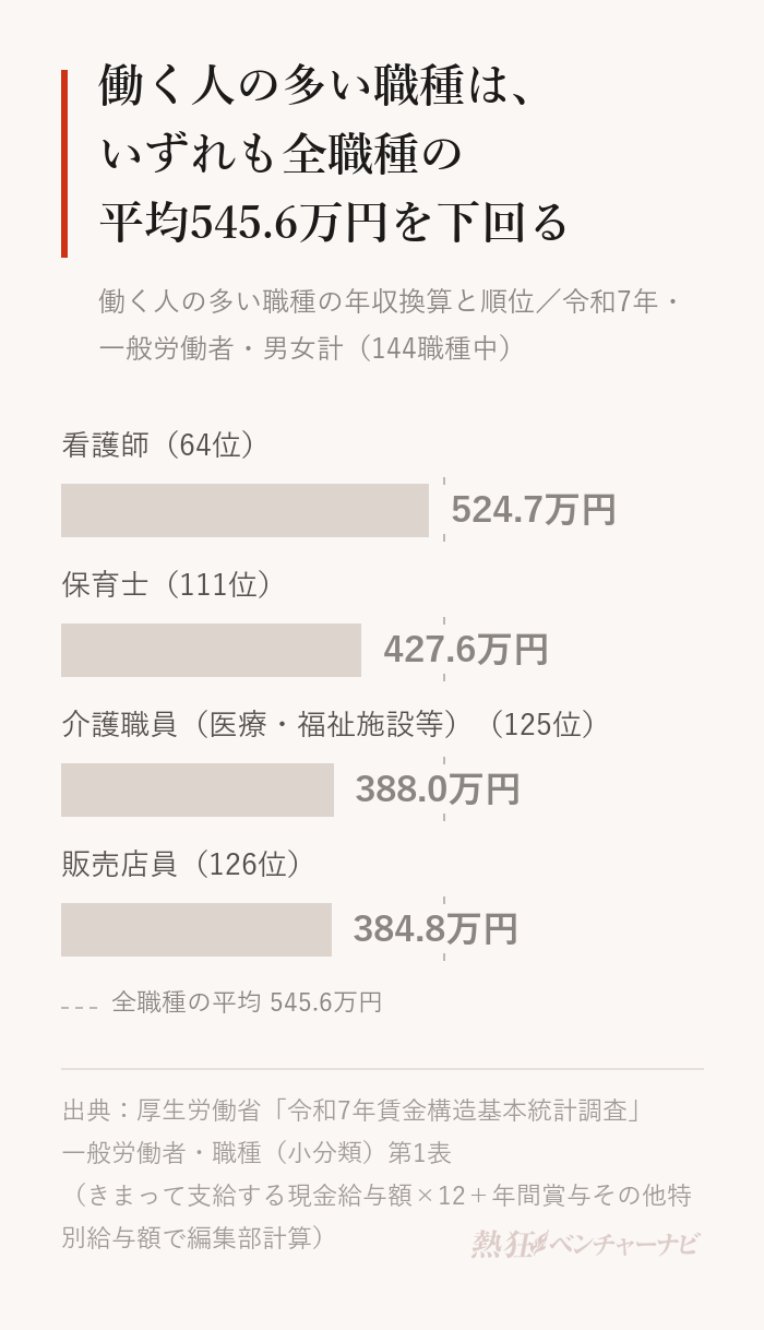 働く人の多い職種の年収換算と順位。看護師524.7万円(64位)、保育士427.6万円(111位)、介護職員(医療・福祉施設等)388.0万円(125位)、販売店員384.8万円(126位)。全職種の平均は545.6万円。