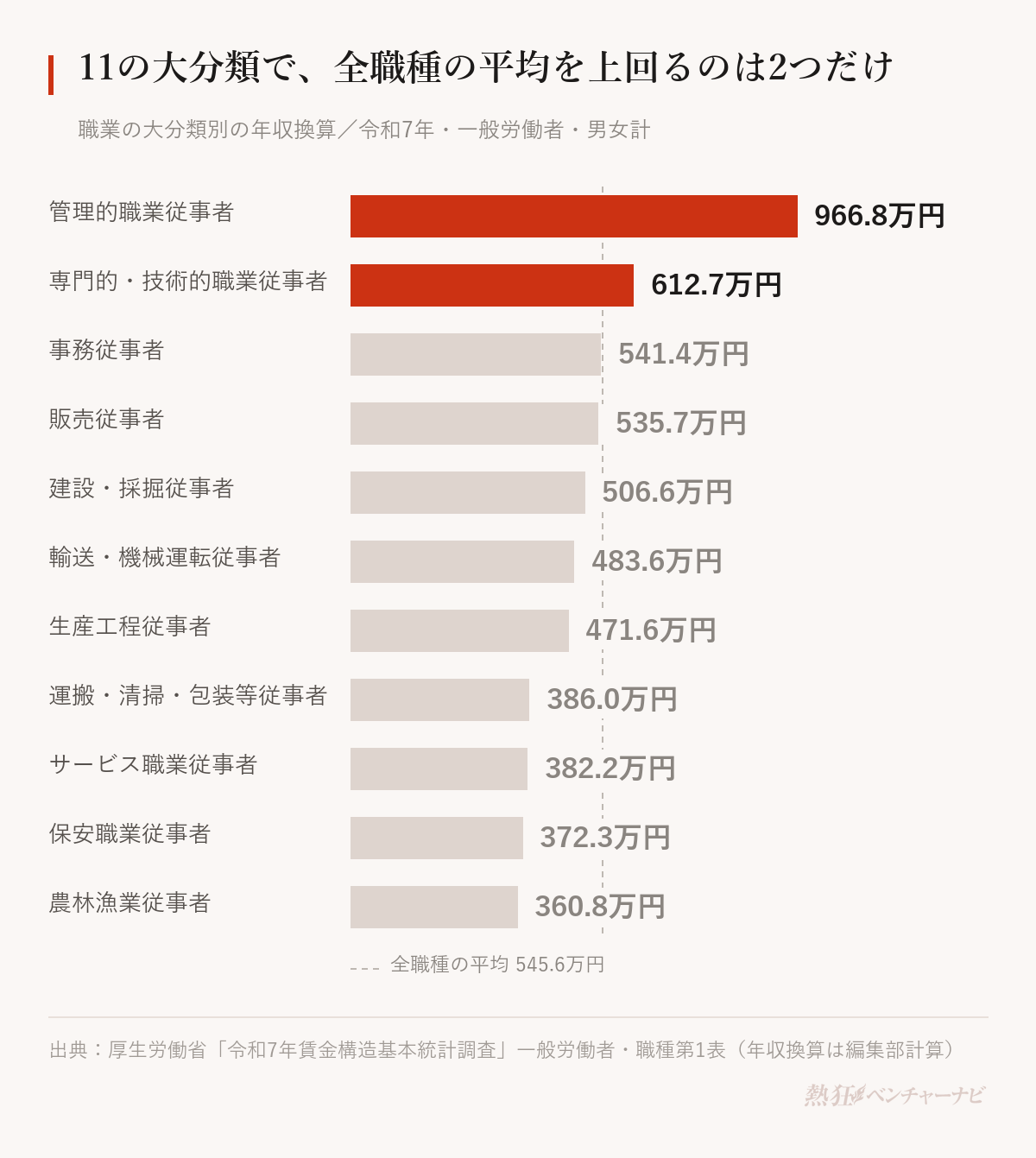 職業の大分類別の年収換算。管理的職業従事者966.8万円、専門的・技術的職業従事者612.7万円、事務従事者541.4万円、販売従事者535.7万円、建設・採掘従事者506.6万円、輸送・機械運転従事者483.6万円、生産工程従事者471.6万円、運搬・清掃・包装等従事者386.0万円、サービス職業従事者382.2万円、保安職業従事者372.3万円、農林漁業従事者360.8万円。全職種の平均は545.6万円。