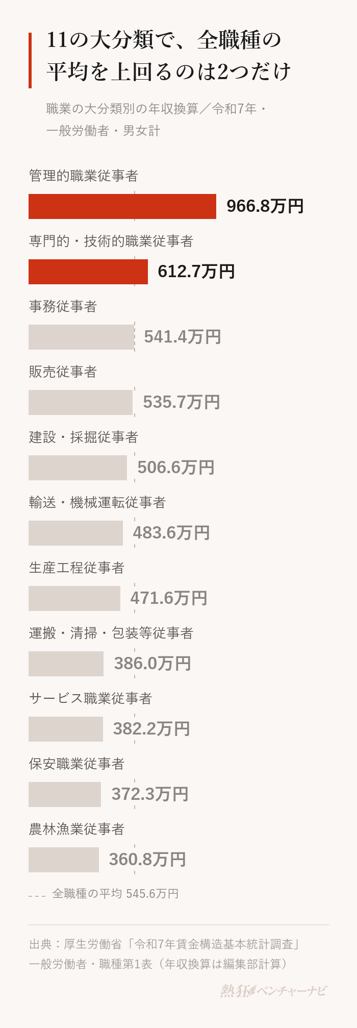 職業の大分類別の年収換算。管理的職業従事者966.8万円、専門的・技術的職業従事者612.7万円、事務従事者541.4万円、販売従事者535.7万円、建設・採掘従事者506.6万円、輸送・機械運転従事者483.6万円、生産工程従事者471.6万円、運搬・清掃・包装等従事者386.0万円、サービス職業従事者382.2万円、保安職業従事者372.3万円、農林漁業従事者360.8万円。全職種の平均は545.6万円。