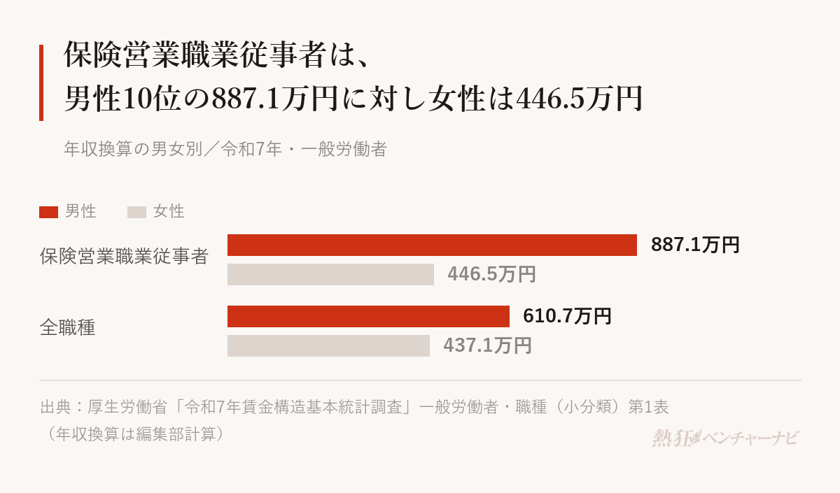 年収換算の男女別。保険営業職業従事者は男性887.1万円、女性446.5万円。全職種をまとめると男性610.7万円、女性437.1万円。