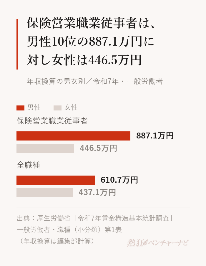 年収換算の男女別。保険営業職業従事者は男性887.1万円、女性446.5万円。全職種をまとめると男性610.7万円、女性437.1万円。