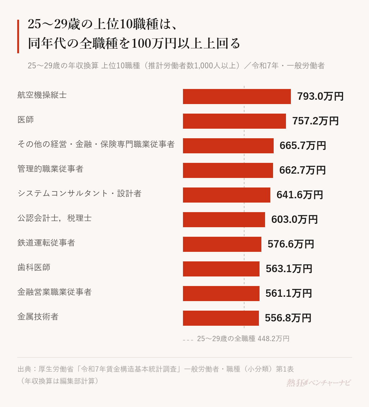 25〜29歳の年収換算の上位10職種。航空機操縦士793.0万円、医師757.2万円、その他の経営・金融・保険専門職業従事者665.7万円、管理的職業従事者662.7万円、システムコンサルタント・設計者641.6万円、公認会計士,税理士603.0万円、鉄道運転従事者576.6万円、歯科医師563.1万円、金融営業職業従事者561.1万円、金属技術者556.8万円。25〜29歳の全職種は448.2万円。