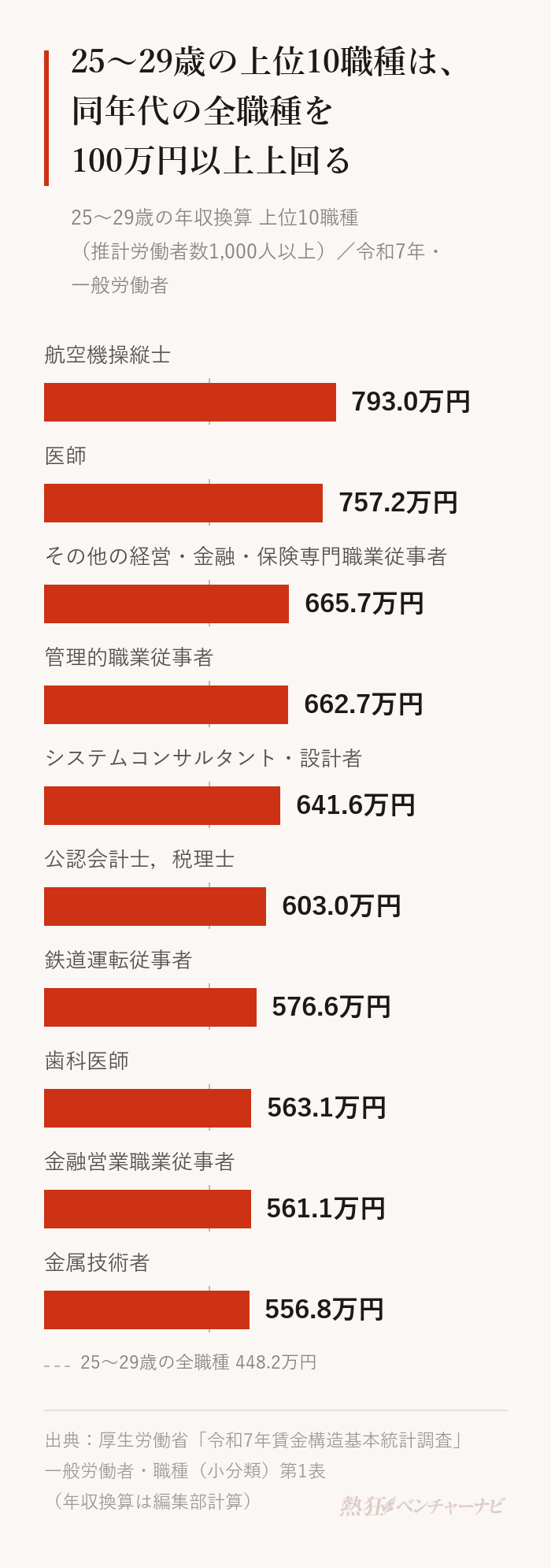 25〜29歳の年収換算の上位10職種。航空機操縦士793.0万円、医師757.2万円、その他の経営・金融・保険専門職業従事者665.7万円、管理的職業従事者662.7万円、システムコンサルタント・設計者641.6万円、公認会計士,税理士603.0万円、鉄道運転従事者576.6万円、歯科医師563.1万円、金融営業職業従事者561.1万円、金属技術者556.8万円。25〜29歳の全職種は448.2万円。