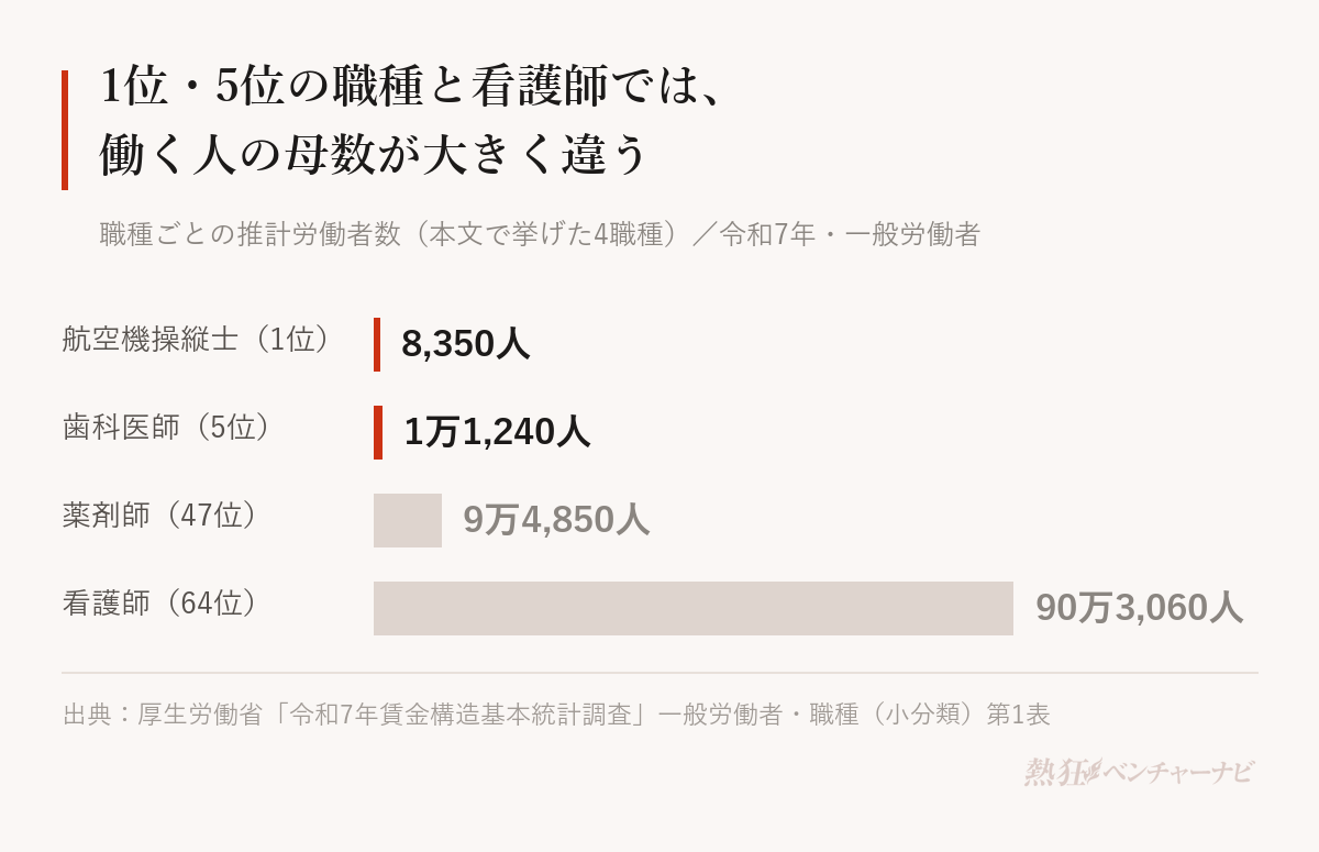 職種ごとの推計労働者数。1位の航空機操縦士8,350人、5位の歯科医師11,240人、47位の薬剤師94,850人、64位の看護師903,060人。