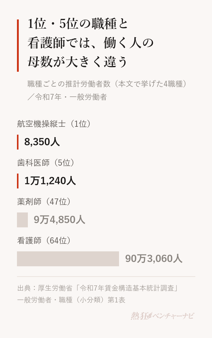 職種ごとの推計労働者数。1位の航空機操縦士8,350人、5位の歯科医師11,240人、47位の薬剤師94,850人、64位の看護師903,060人。
