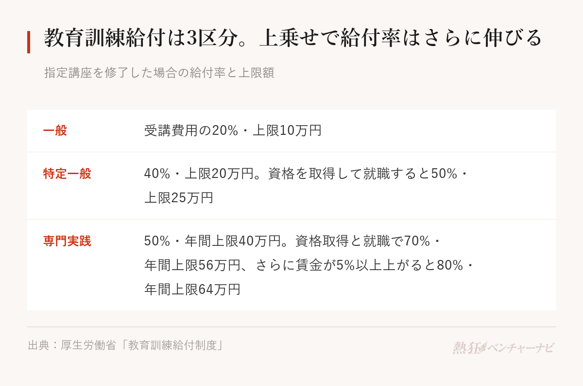 教育訓練給付制度の3区分。一般は受講費用の20%・上限10万円、特定一般は40%・上限20万円（資格取得と就職で50%・上限25万円）、専門実践は50%・年間上限40万円（資格取得と就職で70%・年間上限56万円、賃金が5%以上上がると80%・年間上限64万円）。