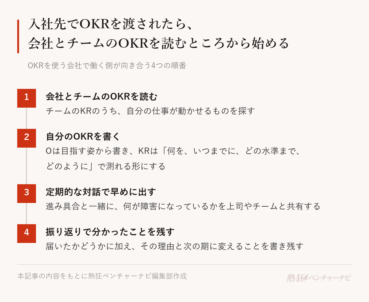 OKRを使う会社で働く側が向き合う4つの順番。1 会社とチームのOKRを先に読む、2 自分のOKRは目指す姿から書き、成果は測れる形にする、3 進み具合と困りごとを定期的な対話で早めに出す、4 振り返りでは届いたかどうかと一緒に分かったことを残す。
