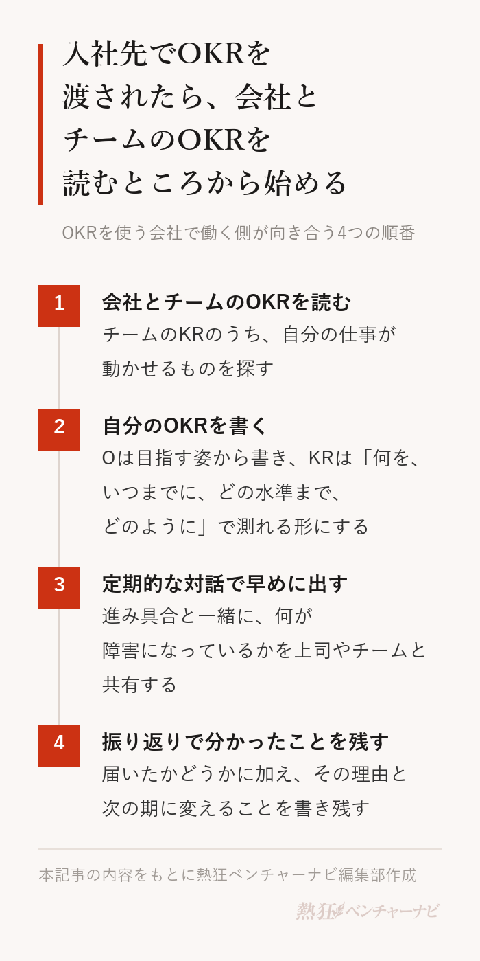 OKRを使う会社で働く側が向き合う4つの順番。1 会社とチームのOKRを先に読む、2 自分のOKRは目指す姿から書き、成果は測れる形にする、3 進み具合と困りごとを定期的な対話で早めに出す、4 振り返りでは届いたかどうかと一緒に分かったことを残す。