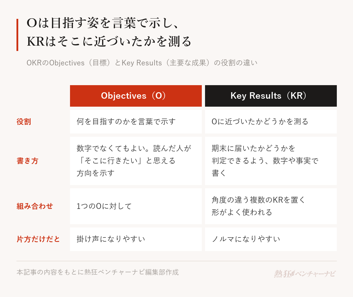 OKRのObjectivesとKey Resultsの違い。Objectivesは何を目指すのかを言葉で示す部分で、数字でなくてもよく、読んだ人が行きたいと思える方向を示す。Key ResultsはObjectivesに近づいたかを測る部分で、期末に届いたかどうかを判定できるよう数字や事実で書く。1つのOに角度の違う複数のKRを置く形がよく使われる。Oだけでは掛け声に、KRだけではノルマになりやすい。