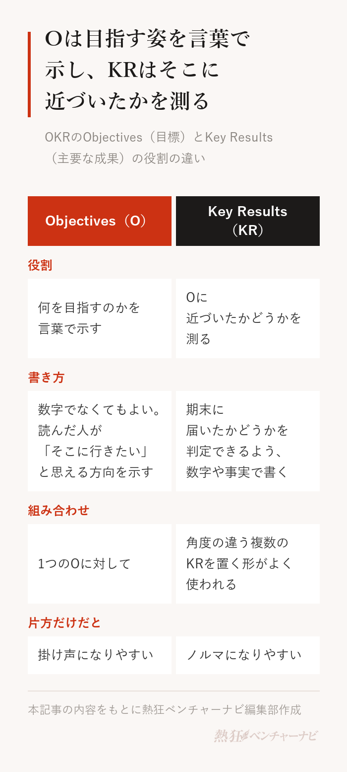 OKRのObjectivesとKey Resultsの違い。Objectivesは何を目指すのかを言葉で示す部分で、数字でなくてもよく、読んだ人が行きたいと思える方向を示す。Key ResultsはObjectivesに近づいたかを測る部分で、期末に届いたかどうかを判定できるよう数字や事実で書く。1つのOに角度の違う複数のKRを置く形がよく使われる。Oだけでは掛け声に、KRだけではノルマになりやすい。