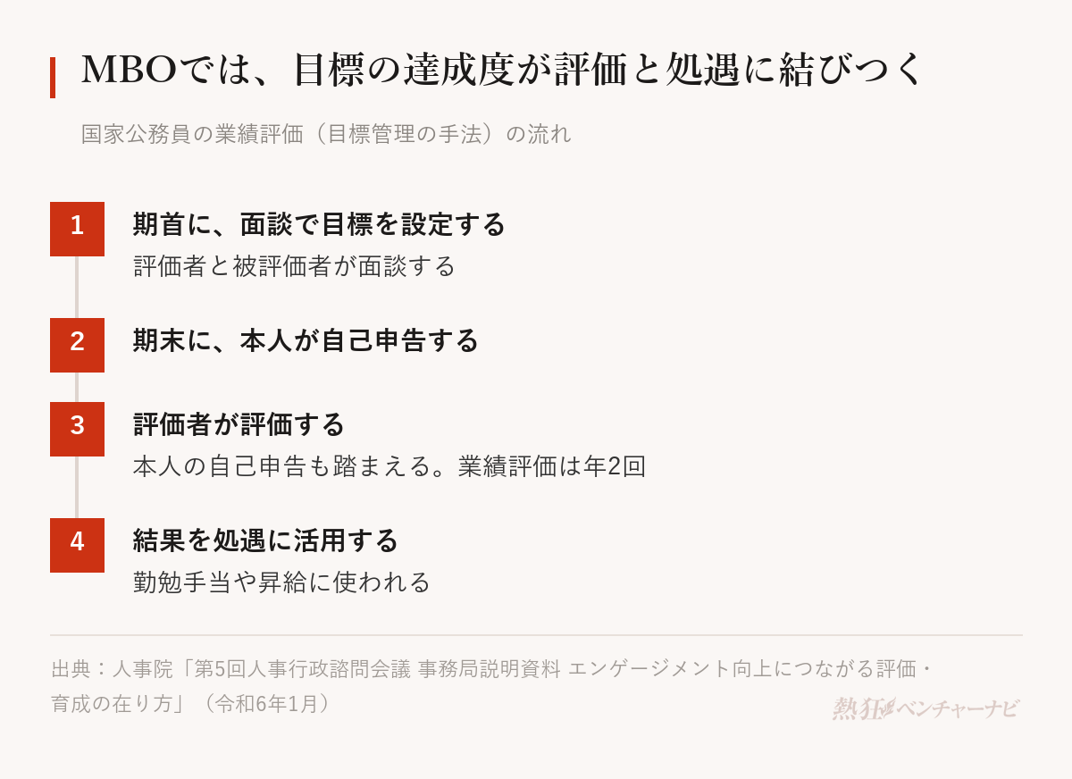 国家公務員の業績評価の流れ。1 期首に評価者と被評価者が面談して目標を設定する、2 期末に本人が自己申告する、3 自己申告も踏まえて評価者が評価する(年2回)、4 評価の結果を勤勉手当や昇給に活用する。