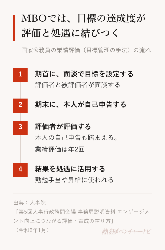 国家公務員の業績評価の流れ。1 期首に評価者と被評価者が面談して目標を設定する、2 期末に本人が自己申告する、3 自己申告も踏まえて評価者が評価する(年2回)、4 評価の結果を勤勉手当や昇給に活用する。