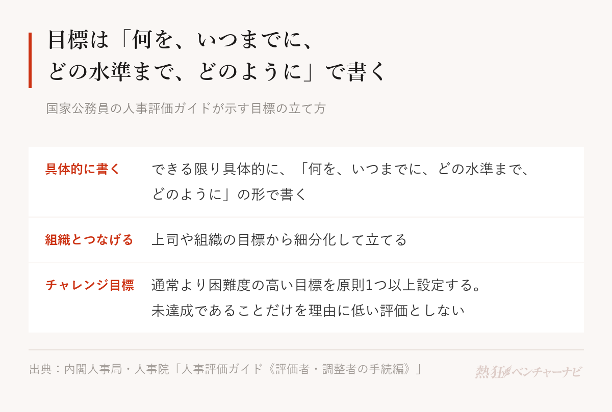 内閣人事局と人事院の人事評価ガイドが示す目標の立て方。目標はできる限り具体的に、何を、いつまでに、どの水準まで、どのようにの形で書く。上司や組織の目標から細分化して立てる。通常より困難度の高いチャレンジ目標を原則1つ以上設定し、未達成であることだけを理由に低い評価としない。