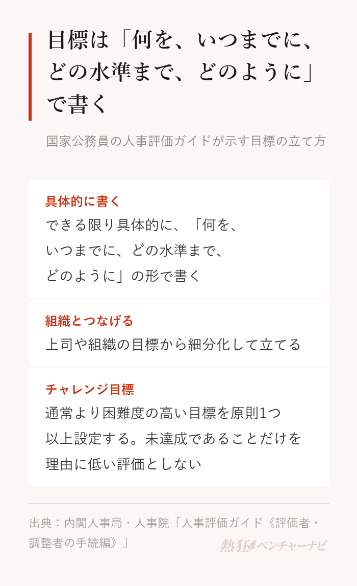 内閣人事局と人事院の人事評価ガイドが示す目標の立て方。目標はできる限り具体的に、何を、いつまでに、どの水準まで、どのようにの形で書く。上司や組織の目標から細分化して立てる。通常より困難度の高いチャレンジ目標を原則1つ以上設定し、未達成であることだけを理由に低い評価としない。