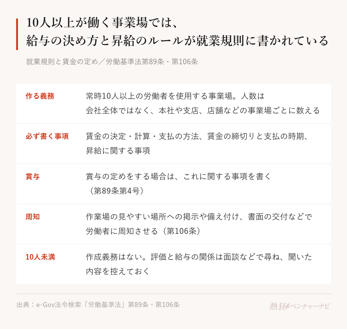 労働基準法の就業規則と賃金の定め。常時10人以上の労働者を使用する事業場は就業規則を作成して届け出る義務があり、人数は事業場ごとに数える。賃金の決定・計算・支払の方法、締切りと支払の時期、昇給に関する事項は必ず書く。賞与の定めをする場合はその事項も書く。会社は就業規則を掲示や備え付け、書面の交付などで周知させなければならない。10人未満の事業場には作成義務がない。
