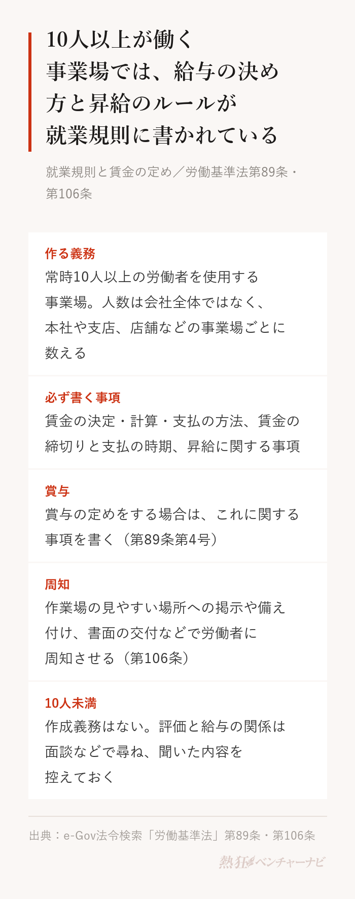 労働基準法の就業規則と賃金の定め。常時10人以上の労働者を使用する事業場は就業規則を作成して届け出る義務があり、人数は事業場ごとに数える。賃金の決定・計算・支払の方法、締切りと支払の時期、昇給に関する事項は必ず書く。賞与の定めをする場合はその事項も書く。会社は就業規則を掲示や備え付け、書面の交付などで周知させなければならない。10人未満の事業場には作成義務がない。
