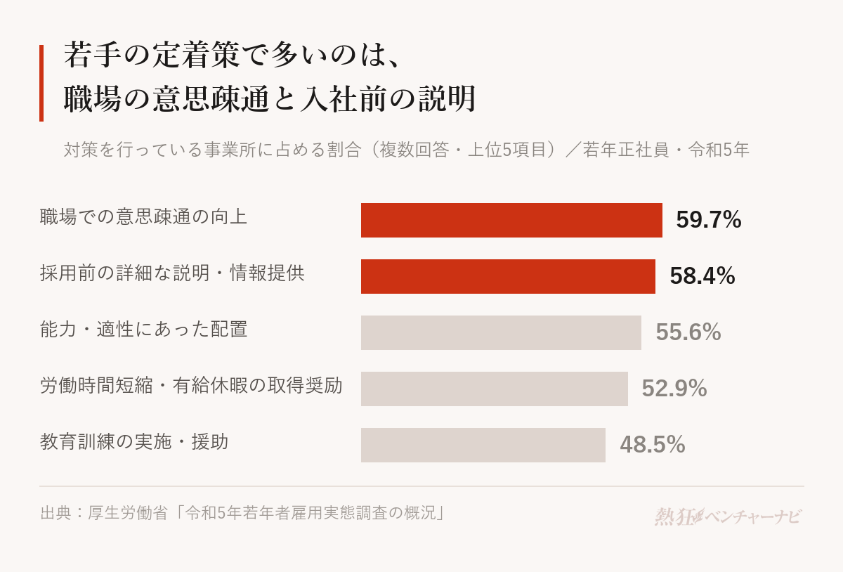 若年正社員の定着のために事業所が実施している対策(複数回答、令和5年、対策を行っている事業所=100)。職場での意思疎通の向上59.7%、採用前の詳細な説明・情報提供58.4%、本人の能力・適性にあった配置55.6%、労働時間の短縮・有給休暇の積極的な取得奨励52.9%、教育訓練の実施・援助48.5%。