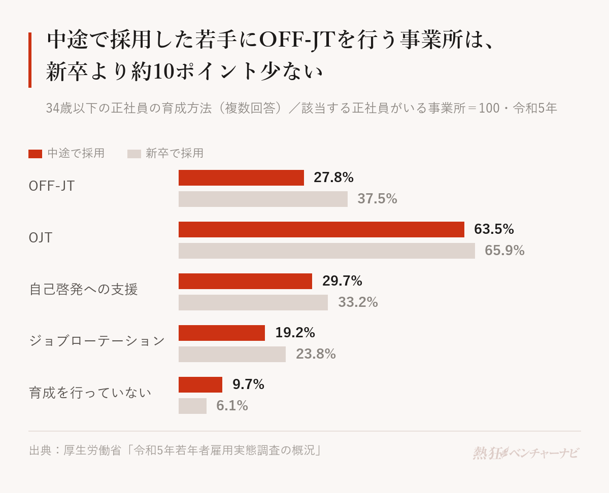 34歳以下の正社員の育成方法(複数回答、令和5年)を、中途で採用した人と新卒で採用した人で比べたグラフ。OFF-JTは中途27.8%対新卒37.5%、OJTは63.5%対65.9%、自己啓発への支援は29.7%対33.2%、ジョブローテーションは19.2%対23.8%、育成を行っていないは9.7%対6.1%。