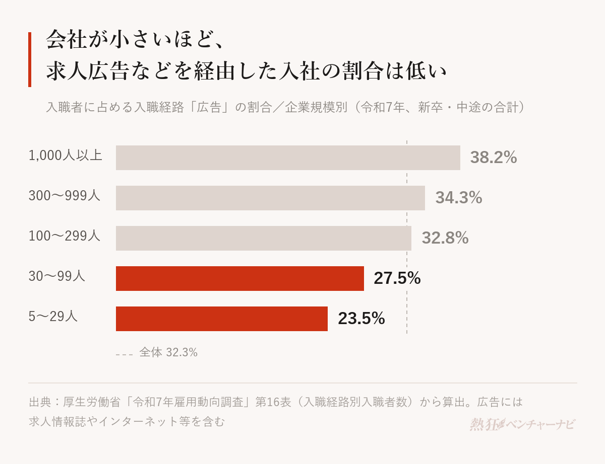 企業規模別に見た、入職者に占める広告(求人情報誌・インターネット等も含む)経由の割合(令和7年)。1,000人以上38.2%、300〜999人34.3%、100〜299人32.8%、30〜99人27.5%、5〜29人23.5%。全体は32.3%。5〜29人の企業では縁故経由が37.1%と広告を上回る。