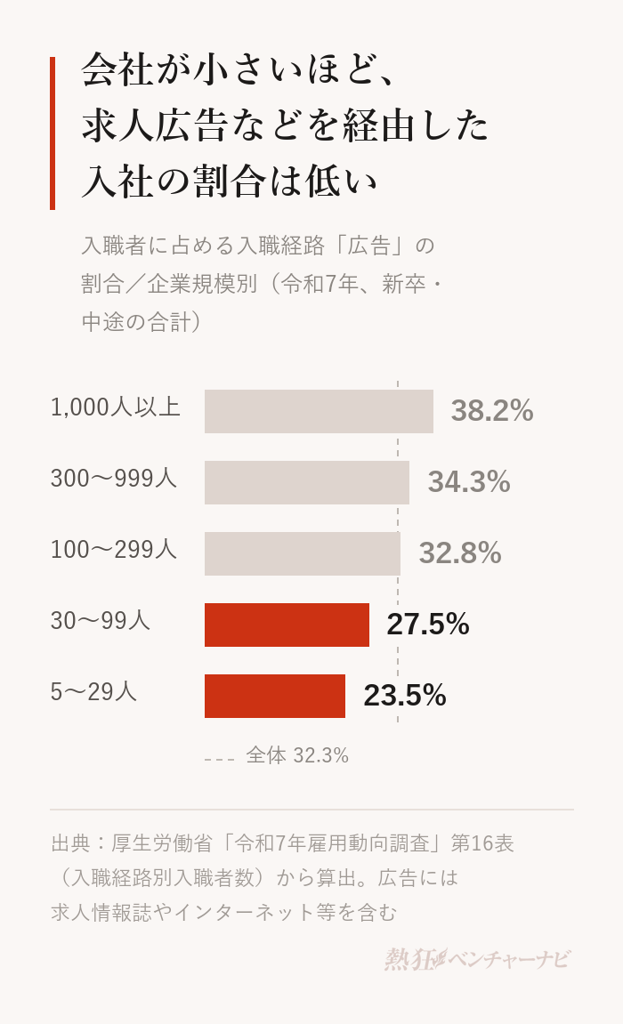 企業規模別に見た、入職者に占める広告(求人情報誌・インターネット等も含む)経由の割合(令和7年)。1,000人以上38.2%、300〜999人34.3%、100〜299人32.8%、30〜99人27.5%、5〜29人23.5%。全体は32.3%。5〜29人の企業では縁故経由が37.1%と広告を上回る。