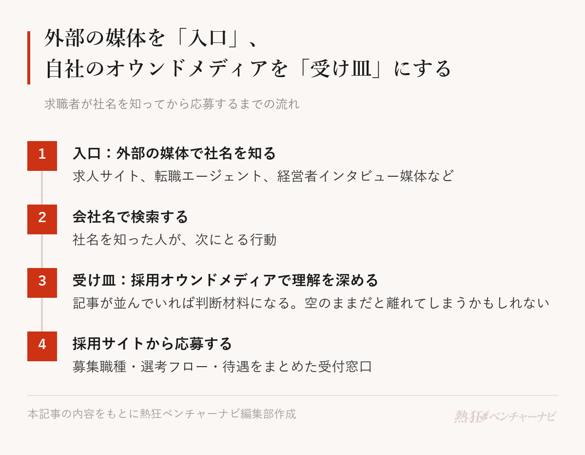外部の媒体を入口、自社のオウンドメディアを受け皿にする考え方。1 入口:求人サイトや転職エージェント、経営者インタビュー媒体などの外部の媒体で社名を知る。2 検索:次に会社名で検索する。3 受け皿:採用オウンドメディアに記事が並んでいれば、理解を深めてもらえる(受け皿が空だと判断材料が見つからずに離れてしまうかもしれない)。4 応募:採用サイトの受付窓口から応募する。