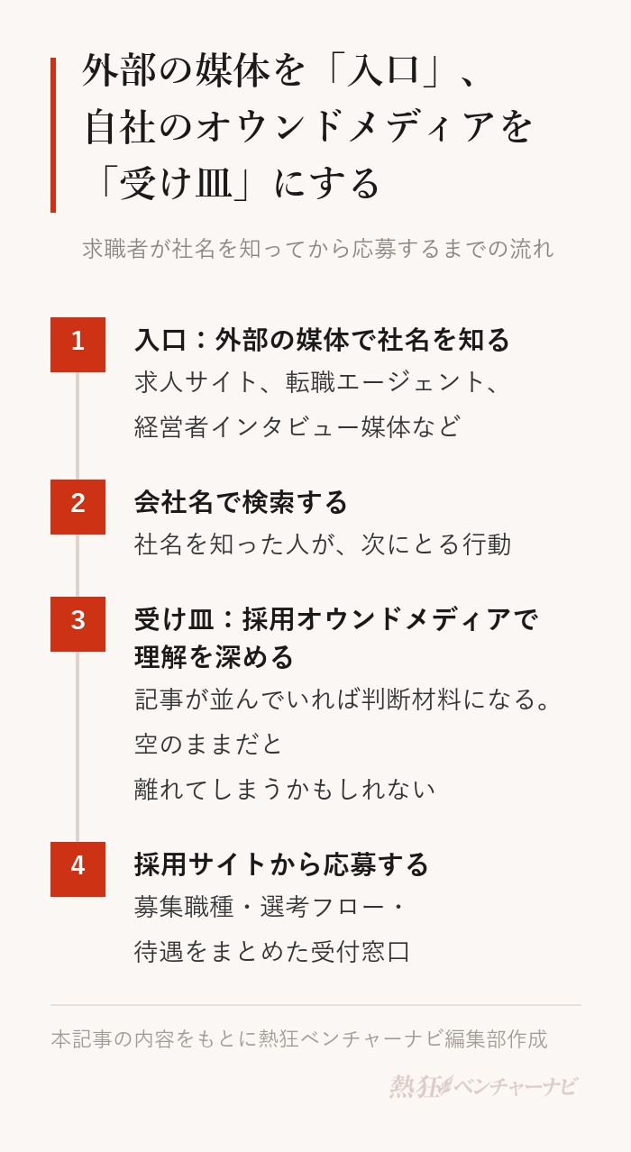 外部の媒体を入口、自社のオウンドメディアを受け皿にする考え方。1 入口:求人サイトや転職エージェント、経営者インタビュー媒体などの外部の媒体で社名を知る。2 検索:次に会社名で検索する。3 受け皿:採用オウンドメディアに記事が並んでいれば、理解を深めてもらえる(受け皿が空だと判断材料が見つからずに離れてしまうかもしれない)。4 応募:採用サイトの受付窓口から応募する。