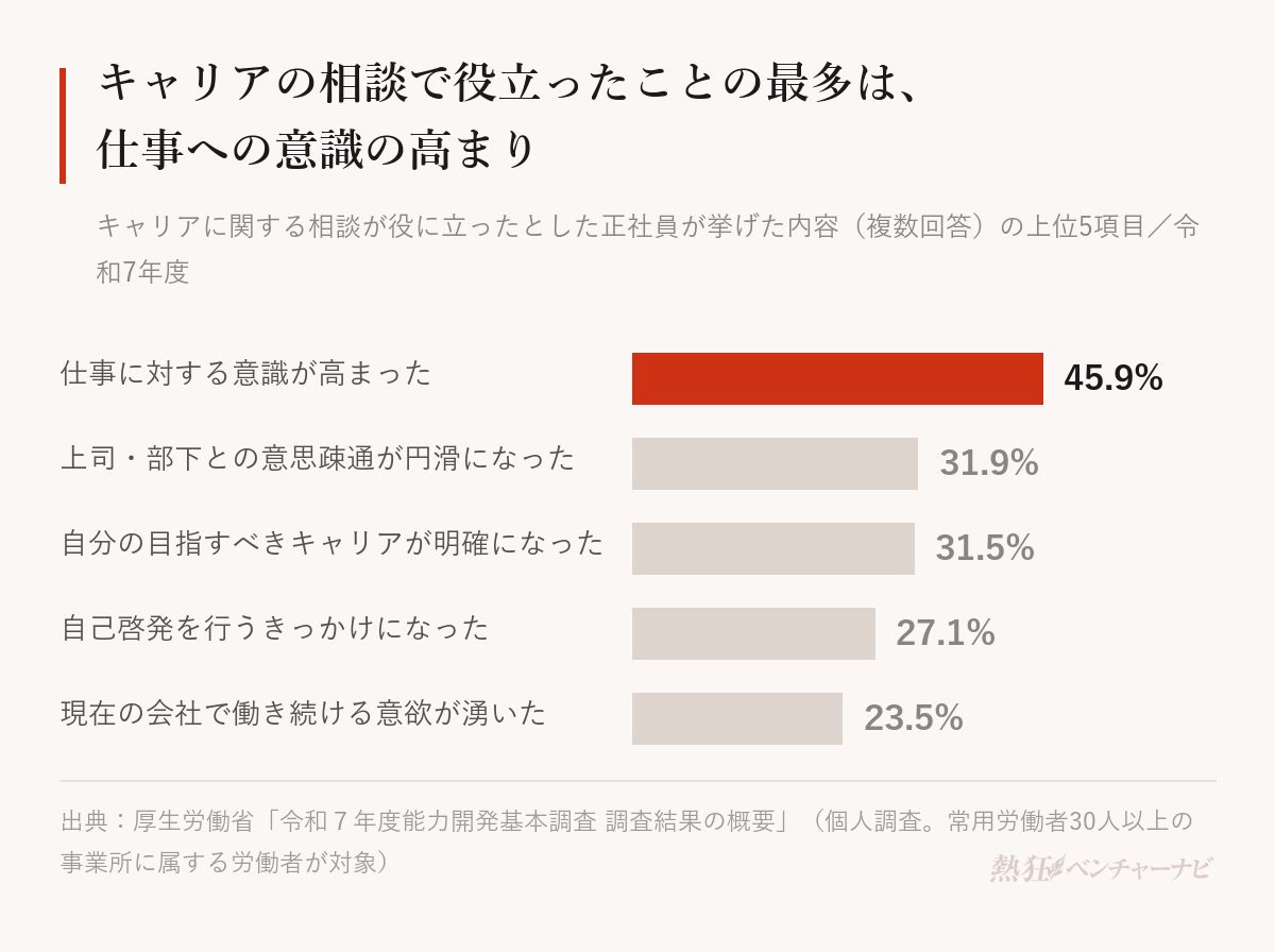 キャリアに関する相談が役に立ったとした正社員が挙げた内容の割合（令和7年度能力開発基本調査、複数回答）。仕事に対する意識が高まった45.9%、上司・部下との意思疎通が円滑になった31.9%、自分の目指すべきキャリアが明確になった31.5%、自己啓発を行うきっかけになった27.1%、現在の会社で働き続ける意欲が湧いた23.5%。