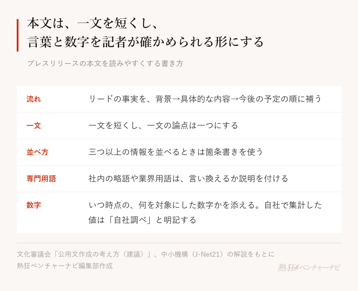 プレスリリースの本文を読みやすくする書き方。流れはリードの事実を背景、具体的な内容、今後の予定の順に補う。一文を短くし、一文の論点は一つにする。三つ以上の情報を並べるときは箇条書きを使う。専門用語や略語は言い換えるか説明を付ける。数字にはいつ時点の何を対象にした数字かを添え、自社で集計した値は「自社調べ」と明記する。