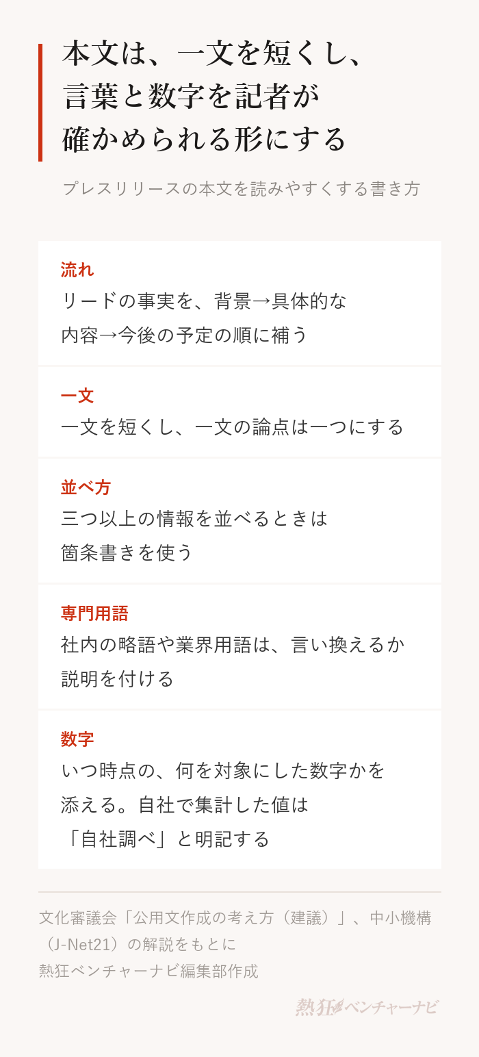 プレスリリースの本文を読みやすくする書き方。流れはリードの事実を背景、具体的な内容、今後の予定の順に補う。一文を短くし、一文の論点は一つにする。三つ以上の情報を並べるときは箇条書きを使う。専門用語や略語は言い換えるか説明を付ける。数字にはいつ時点の何を対象にした数字かを添え、自社で集計した値は「自社調べ」と明記する。