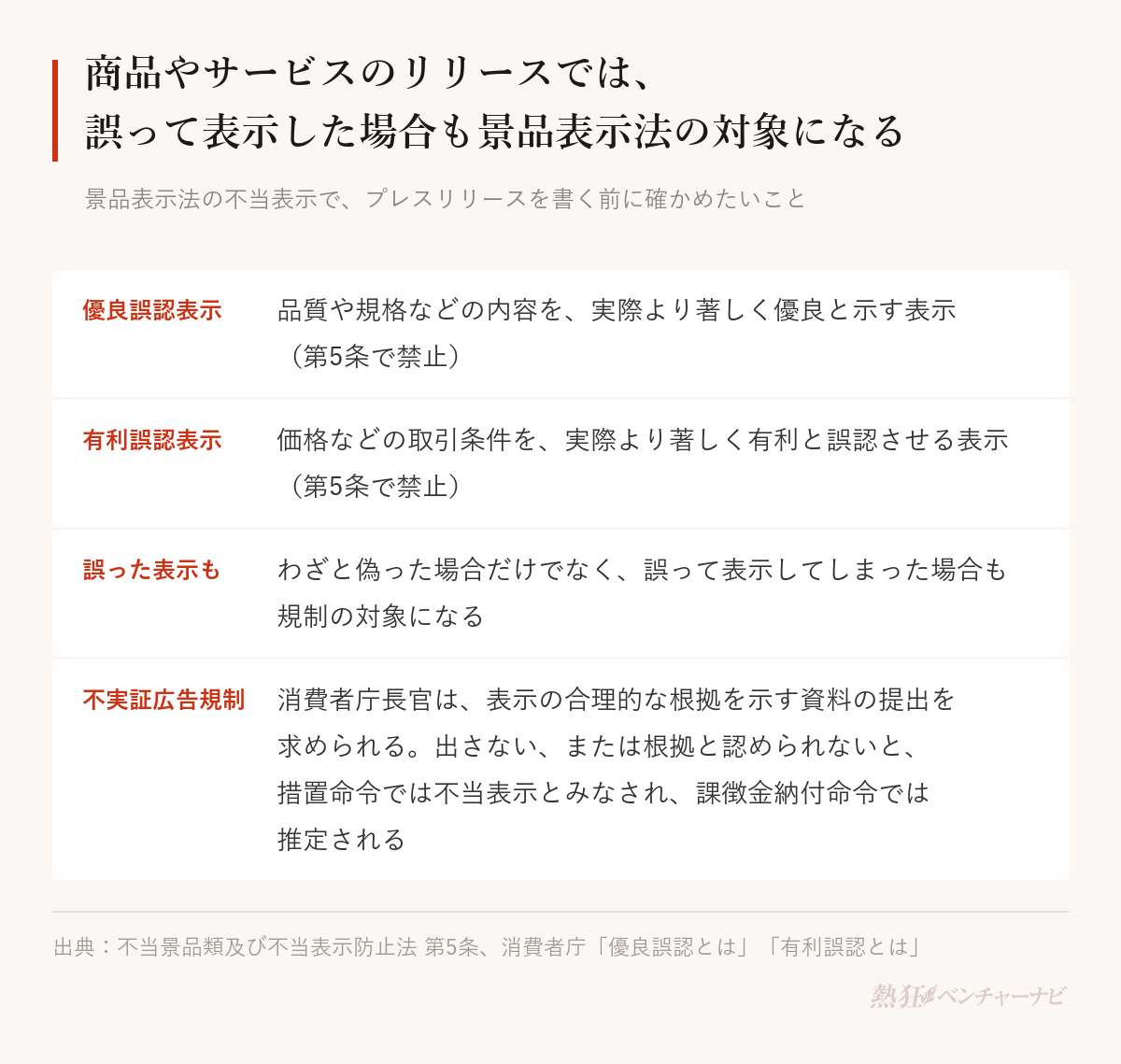 景品表示法の不当表示で確かめたいこと。優良誤認表示:品質や規格などの内容を実際より著しく優良と示す表示。有利誤認表示:価格などの取引条件を実際より著しく有利と誤認させる表示。どちらも第5条で禁止され、わざと偽った場合だけでなく誤って表示した場合も対象。不実証広告規制:消費者庁長官は表示の裏づけとなる合理的な根拠を示す資料の提出を求めることができ、期間内に出さないか合理的な根拠と認められない場合は、措置命令との関係では不当表示とみなされ、課徴金納付命令との関係では不当表示と推定される。