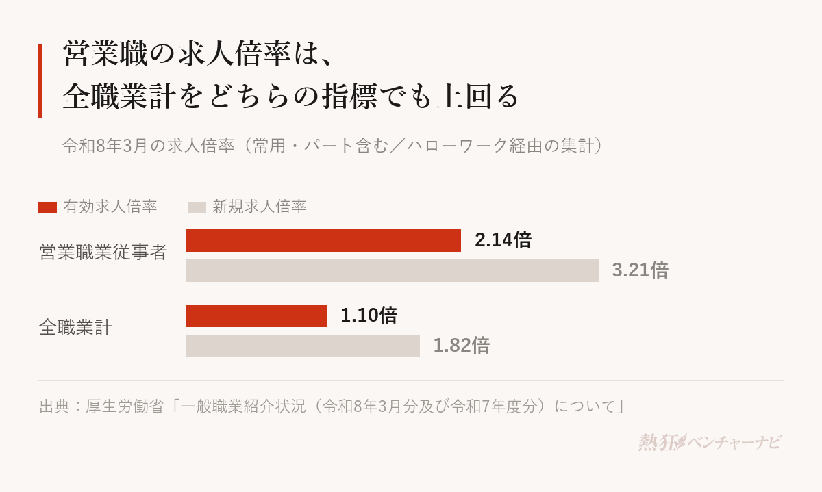 求人倍率の比較。営業職業従事者は有効求人倍率2.14倍・新規求人倍率3.21倍で、全職業計の1.10倍・1.82倍を上回る。
