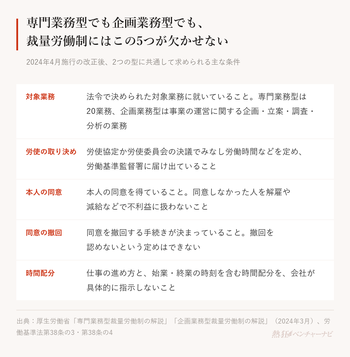 裁量労働制で、専門業務型・企画業務型に共通して欠かせない5つの条件。法令で決められた対象業務（専門業務型は20業務）に就いていること、労使協定か労使委員会の決議でみなし労働時間などを定めて労働基準監督署に届け出ていること、本人の同意を得て同意しなかった人を不利益に扱わないこと、同意を撤回する手続きが決まっていること、仕事の進め方と始業・終業の時刻を含む時間配分を会社が具体的に指示しないこと。