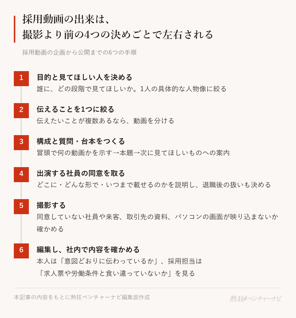採用動画の企画から公開までの6つの手順。1 目的と見てほしい人を決める(誰に、どの段階で見てほしいか)。2 伝えることを1つに絞る(複数あるなら動画を分ける)。3 構成と質問・台本をつくる(冒頭で何の動画かを示す、本題、次に見てほしいものへの案内)。4 出演する社員の同意を取る(どこに・どんな形で・いつまで載せるかを説明)。5 撮影する(同意していない人や資料の映り込みを確かめる)。6 編集し、社内で内容を確かめる(本人は意図どおりか、採用担当は求人票や労働条件との食い違いを確認)。