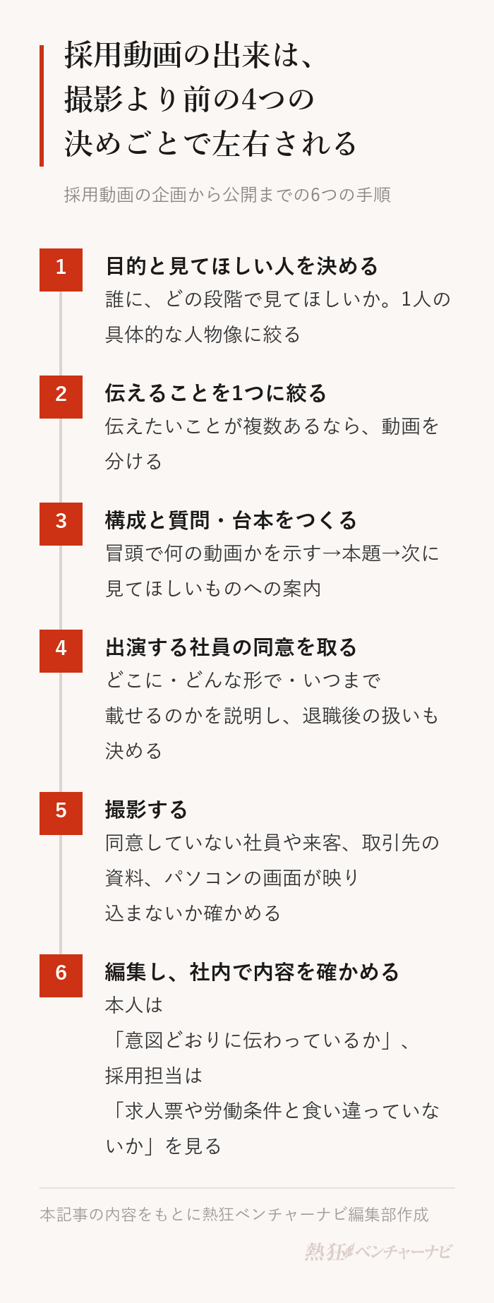 採用動画の企画から公開までの6つの手順。1 目的と見てほしい人を決める(誰に、どの段階で見てほしいか)。2 伝えることを1つに絞る(複数あるなら動画を分ける)。3 構成と質問・台本をつくる(冒頭で何の動画かを示す、本題、次に見てほしいものへの案内)。4 出演する社員の同意を取る(どこに・どんな形で・いつまで載せるかを説明)。5 撮影する(同意していない人や資料の映り込みを確かめる)。6 編集し、社内で内容を確かめる(本人は意図どおりか、採用担当は求人票や労働条件との食い違いを確認)。