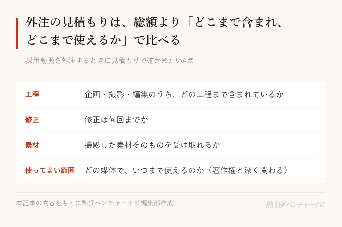 採用動画を外注するときに見積もりで確かめたい4点。どの工程まで含まれているか。修正は何回までか。撮影した素材そのものを受け取れるか。どの媒体でいつまで使えるのか。最後の使ってよい範囲は著作権と深く関わる。