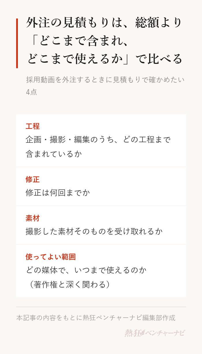 採用動画を外注するときに見積もりで確かめたい4点。どの工程まで含まれているか。修正は何回までか。撮影した素材そのものを受け取れるか。どの媒体でいつまで使えるのか。最後の使ってよい範囲は著作権と深く関わる。