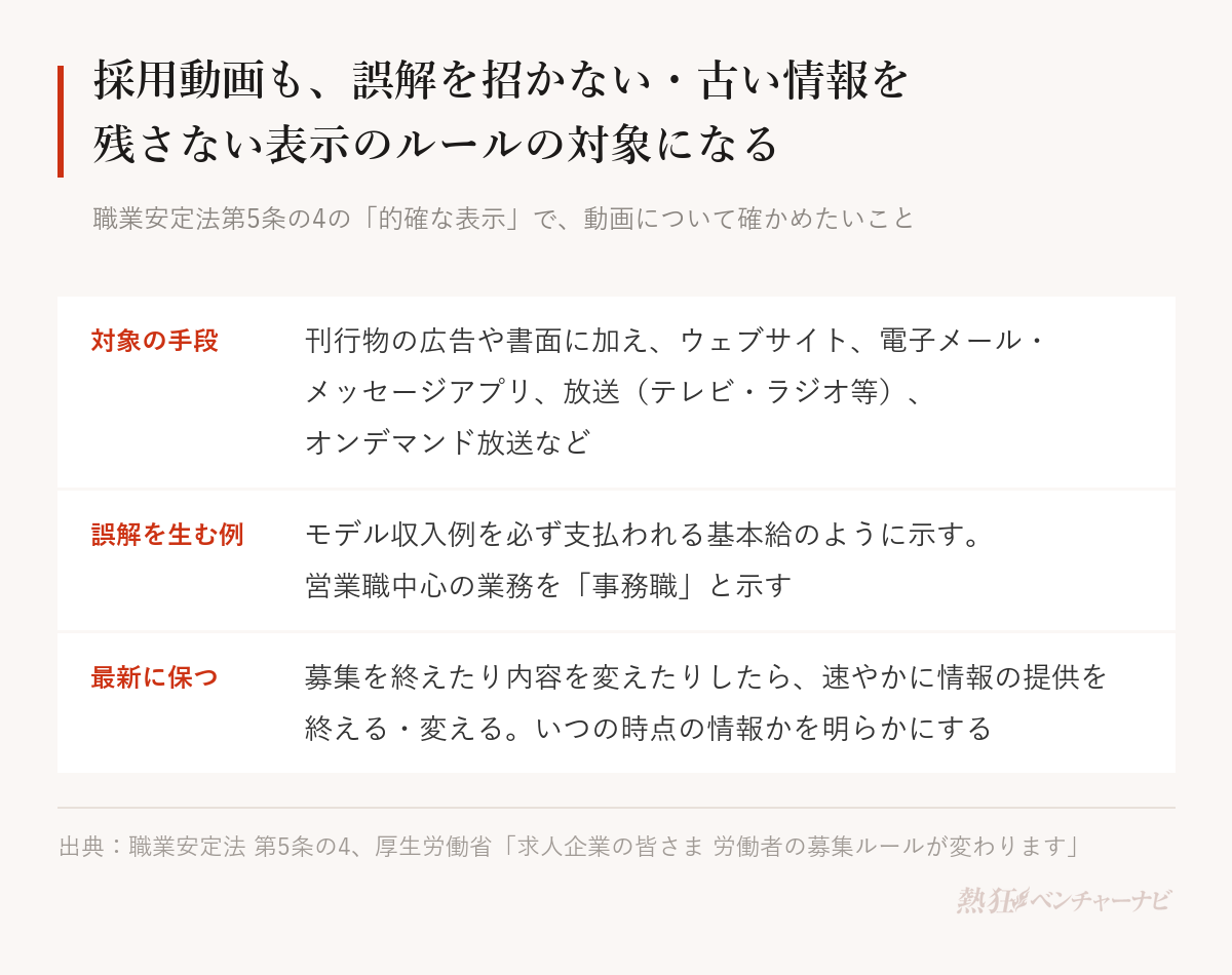 職業安定法第5条の4の的確な表示で、採用動画について確かめたいこと。対象となる手段には、刊行物の広告や書面に加え、ウェブサイト、電子メール・メッセージアプリ、放送(テレビ・ラジオ等)、オンデマンド放送などが含まれる。誤解を生じさせる表示の例は、モデル収入例を必ず支払われる基本給のように示すことや、営業職中心の業務を「事務職」と示すこと。正確かつ最新に保つ措置の例は、募集を終えたり内容を変えたりしたら速やかに情報の提供を終える・変えること、いつの時点の情報かを明らかにすること。