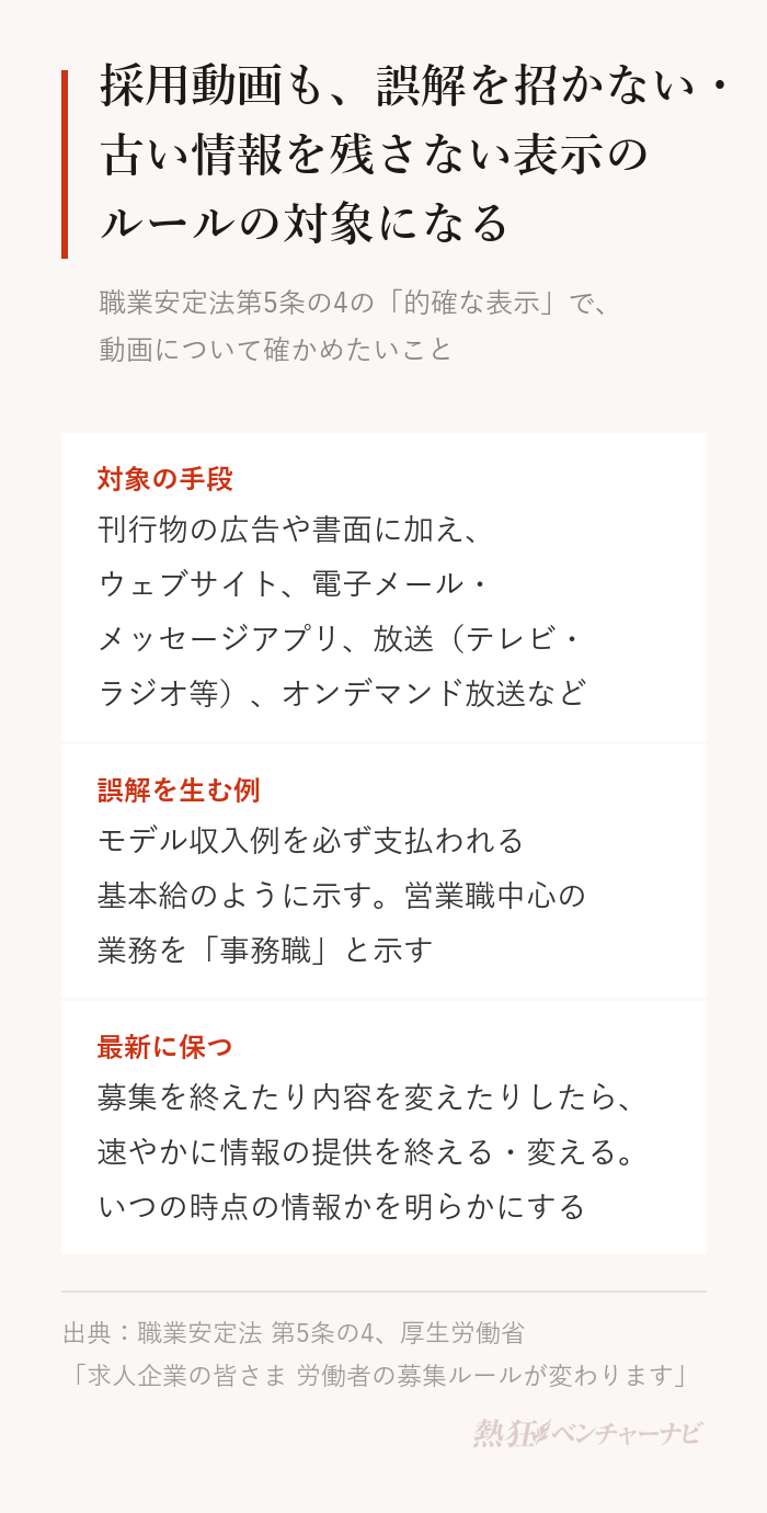 職業安定法第5条の4の的確な表示で、採用動画について確かめたいこと。対象となる手段には、刊行物の広告や書面に加え、ウェブサイト、電子メール・メッセージアプリ、放送(テレビ・ラジオ等)、オンデマンド放送などが含まれる。誤解を生じさせる表示の例は、モデル収入例を必ず支払われる基本給のように示すことや、営業職中心の業務を「事務職」と示すこと。正確かつ最新に保つ措置の例は、募集を終えたり内容を変えたりしたら速やかに情報の提供を終える・変えること、いつの時点の情報かを明らかにすること。